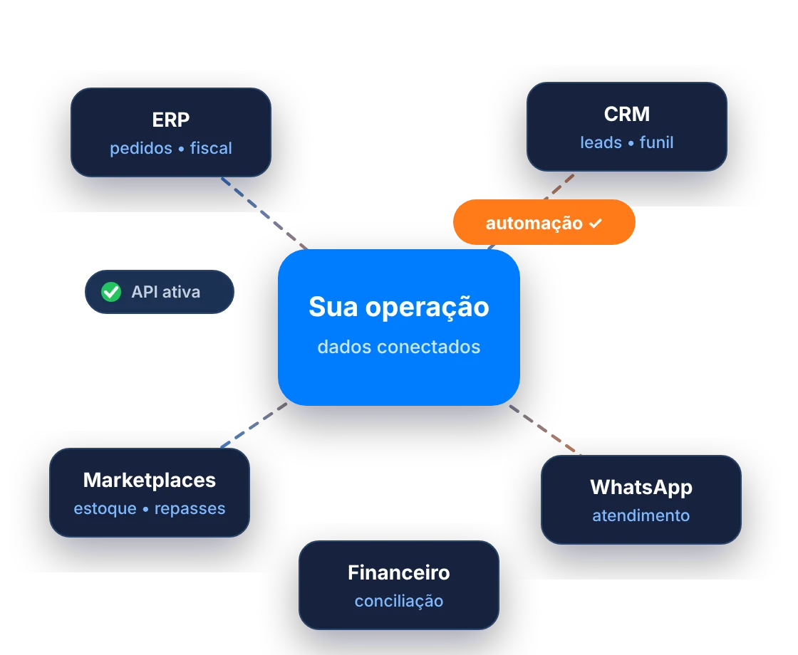 Diagrama de consultoria de TI conectando ERP, CRM, marketplaces, WhatsApp e financeiro da empresa