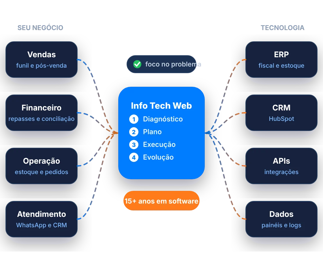 Info Tech Web conectando as áreas do negócio — vendas, financeiro, operação e atendimento — a ERP, CRM, APIs e dados, com diagnóstico, plano, execução e evolução