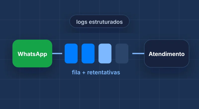 Integração do WhatsApp com filas, retentativas e logs no case XBRI Pneus