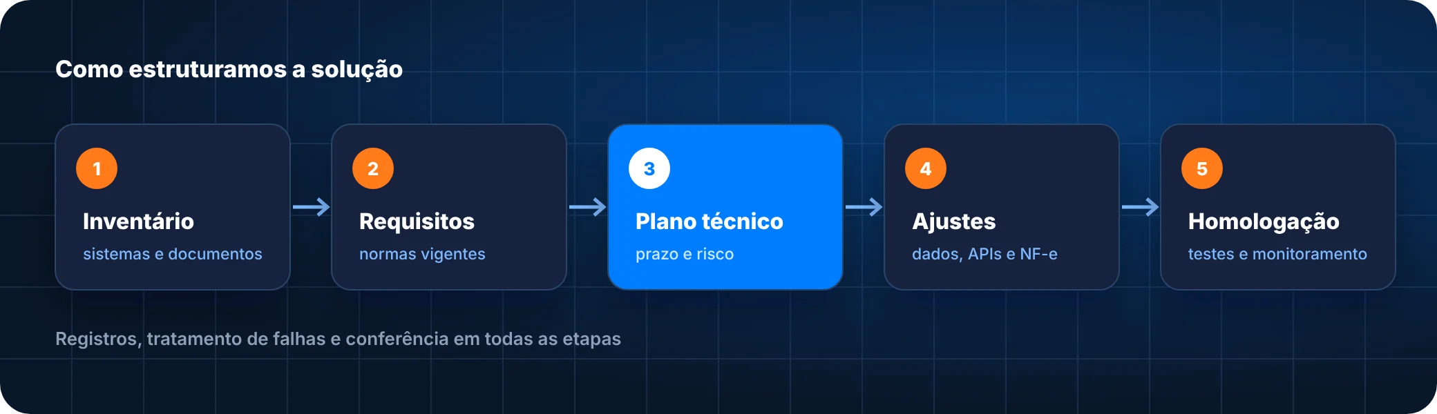 Etapas da solução de adequação de sistemas à reforma tributária: inventário, requisitos, plano técnico, ajustes e homologação