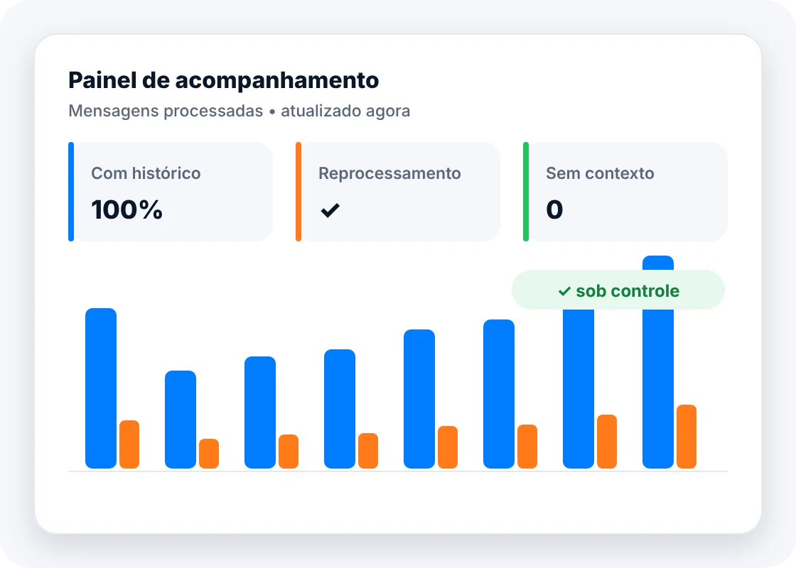 Painel de acompanhamento (mensagens processadas) com com histórico, reprocessamento, sem contexto