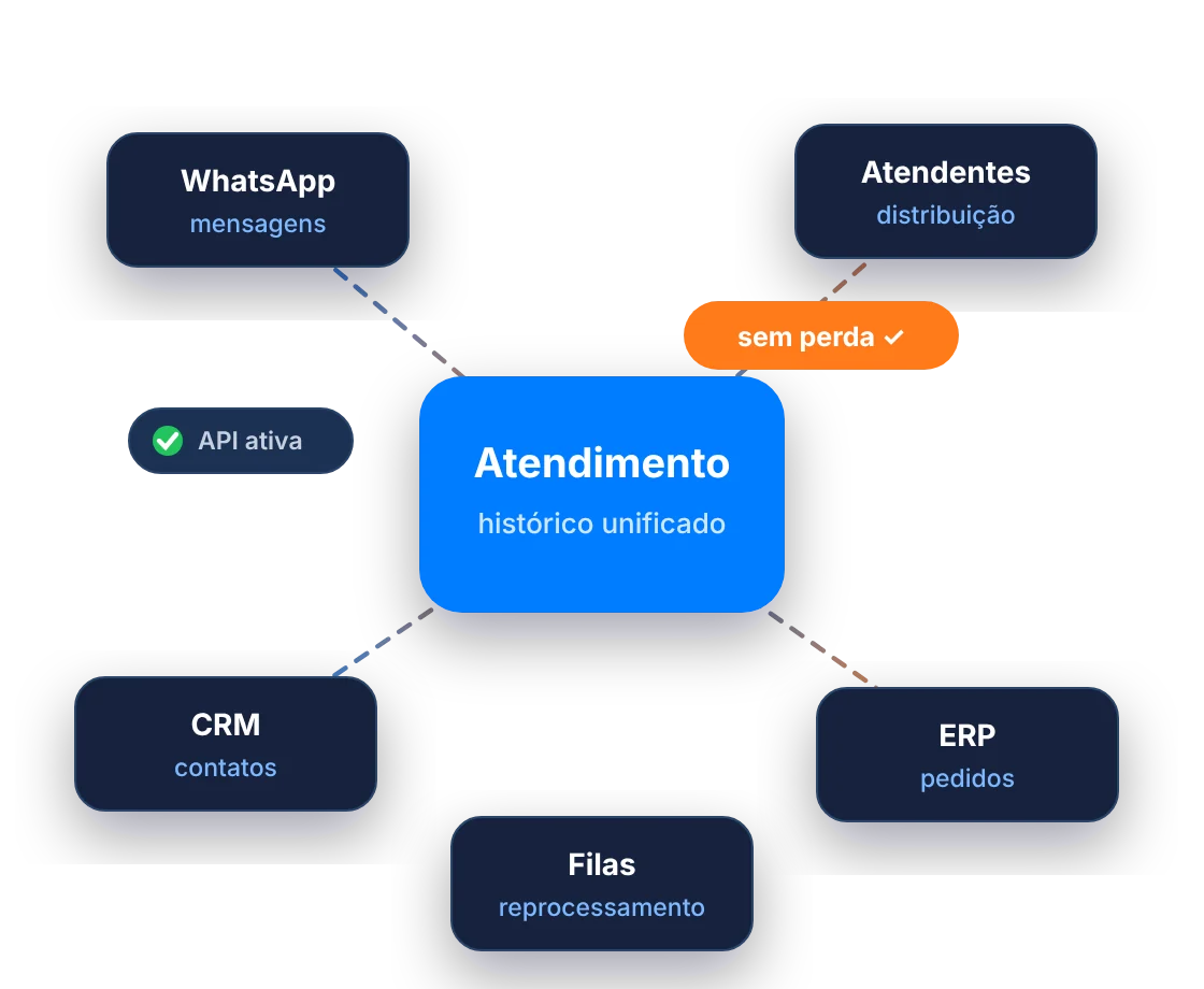Atendimento Empresarial Integrado ao WhatsApp: Atendimento conectado a WhatsApp, Atendentes, CRM, ERP e Filas