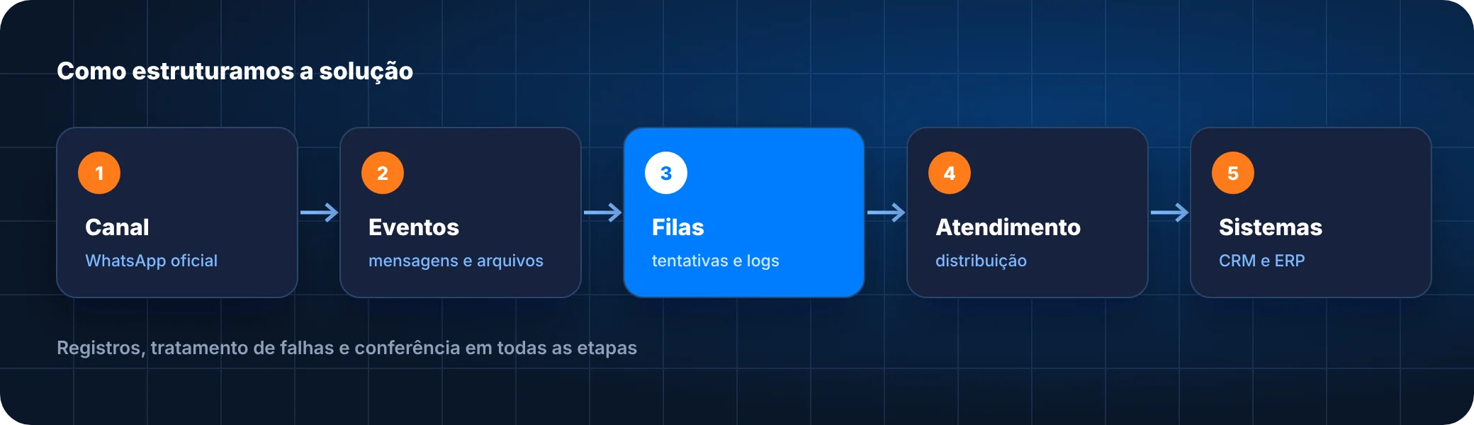 Etapas da solução de atendimento empresarial integrado ao whatsapp: canal, eventos, filas, atendimento e sistemas