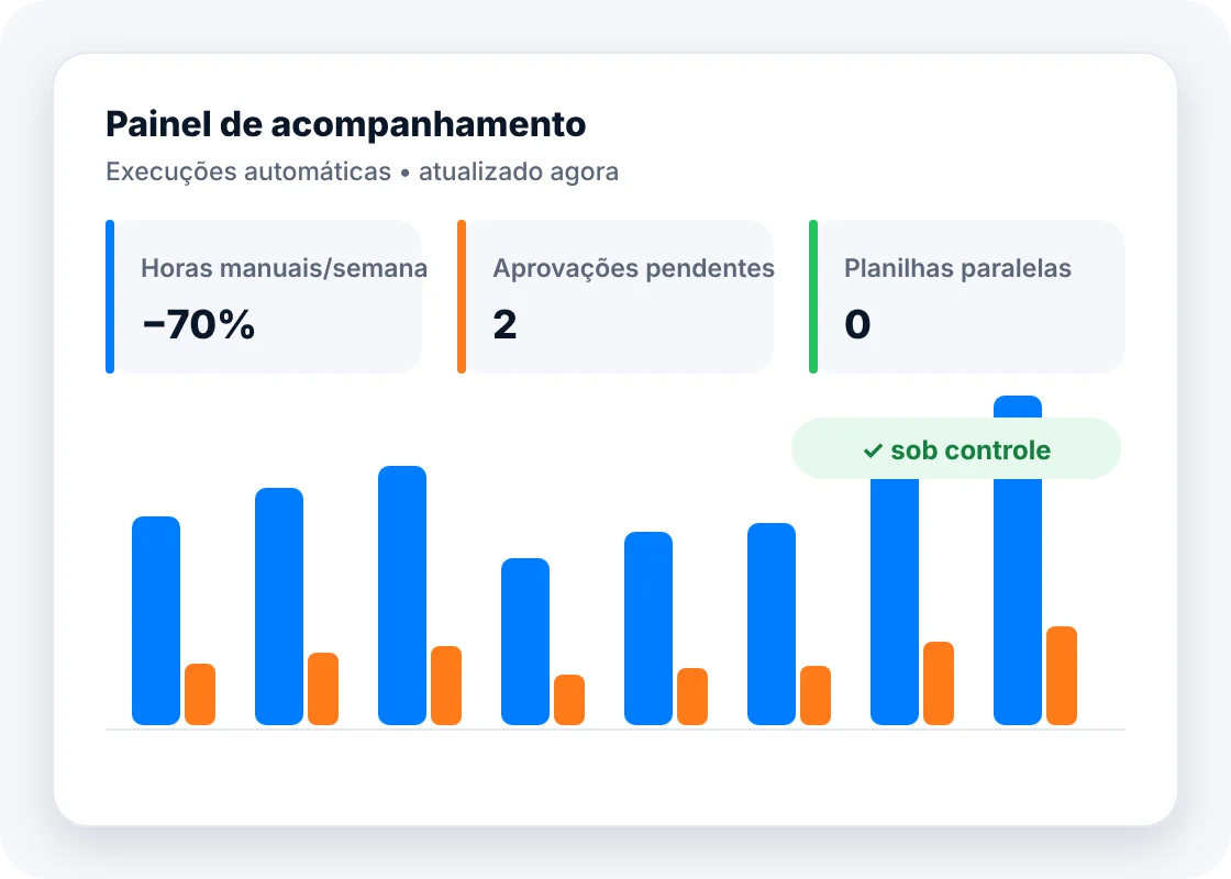 Painel de acompanhamento (execuções automáticas) com horas manuais/semana, aprovações pendentes, planilhas paralelas