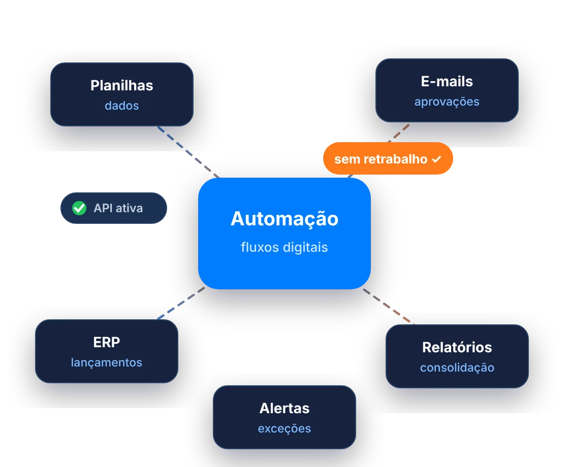 Automação de Processos e Eliminação de Tarefas Manuais: Automação conectado a Planilhas, E-mails, ERP, Relatórios e Alertas