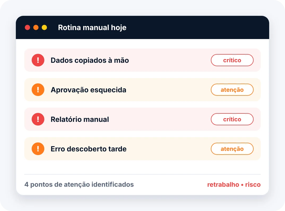 Rotina manual hoje: dados copiados à mão, aprovação esquecida, relatório manual e erro descoberto tarde