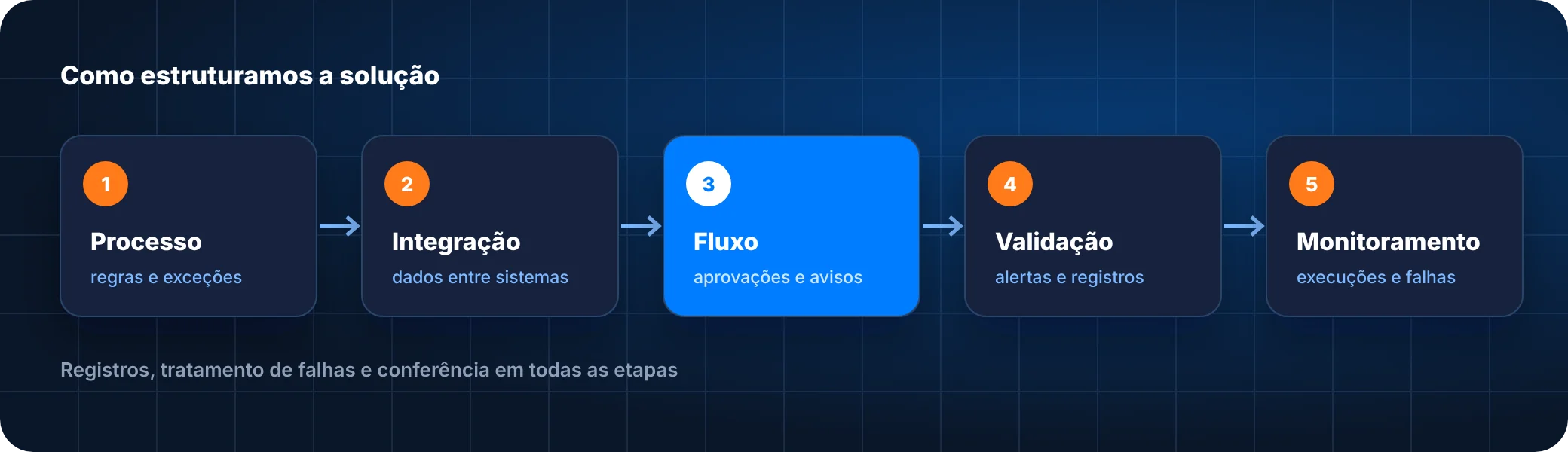 Etapas da solução de automação de processos e eliminação de tarefas manuais: processo, integração, fluxo, validação e monitoramento