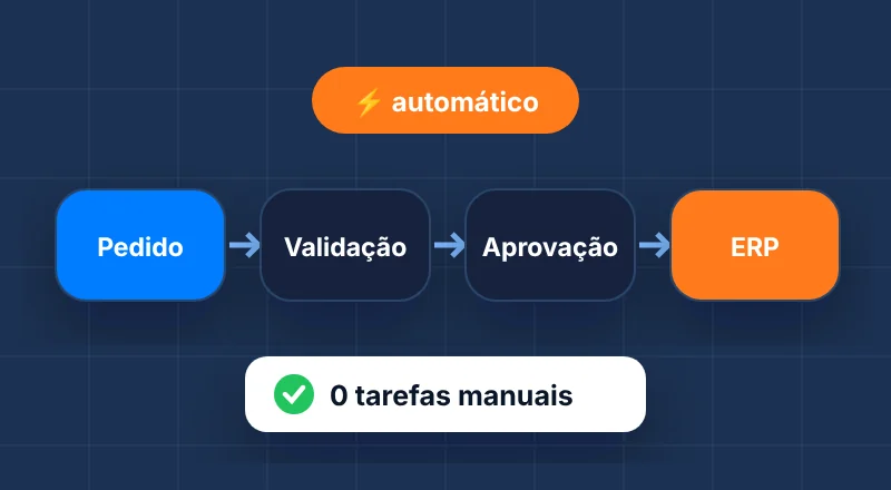 Automação de Processos e Eliminação de Tarefas Manuais — ilustração do serviço