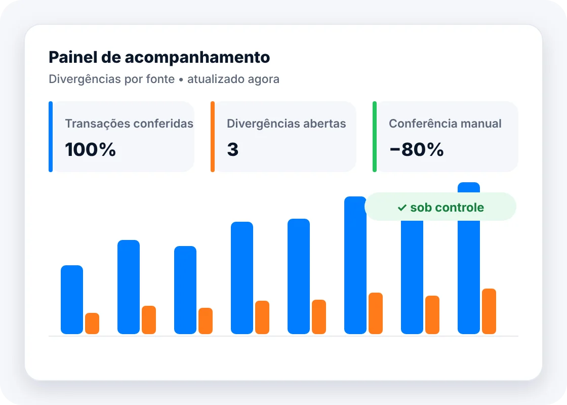 Painel de acompanhamento (divergências por fonte) com transações conferidas, divergências abertas, conferência manual