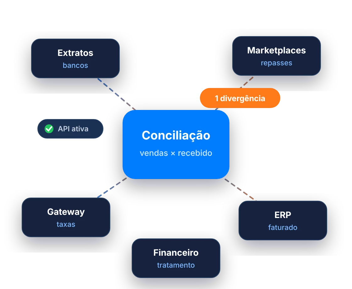 Conciliação Financeira e Identificação de Cobranças Indevidas: Conciliação conectado a Extratos, Marketplaces, Gateway, ERP e Financeiro