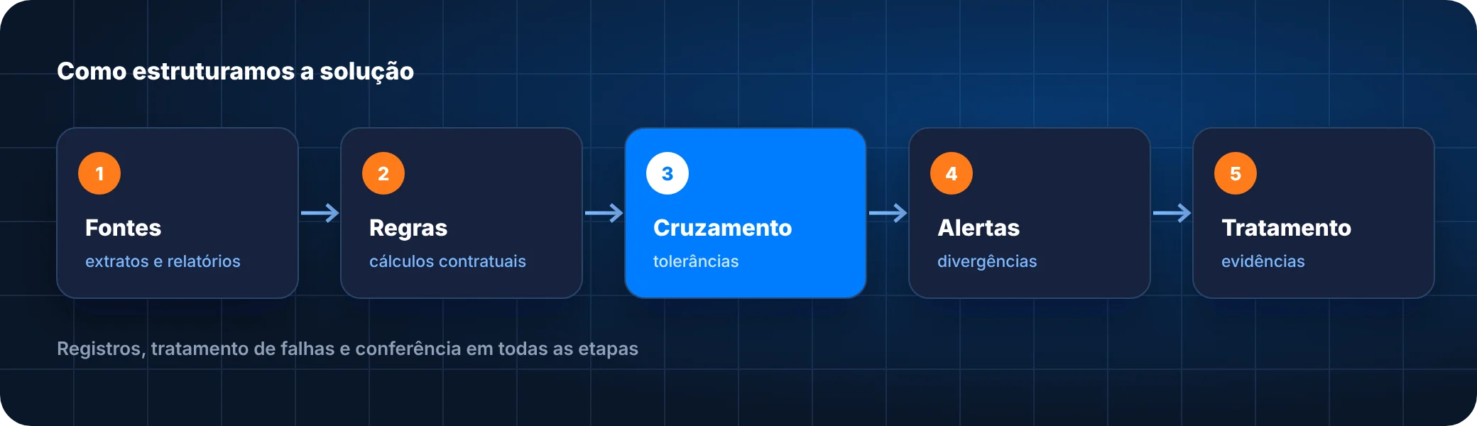 Etapas da solução de conciliação financeira e identificação de cobranças indevidas: fontes, regras, cruzamento, alertas e tratamento