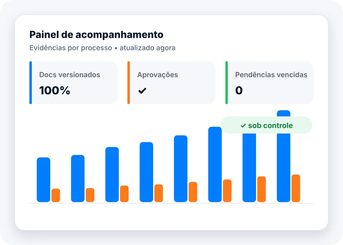 Painel de acompanhamento (evidências por processo) com docs versionados, aprovações, pendências vencidas