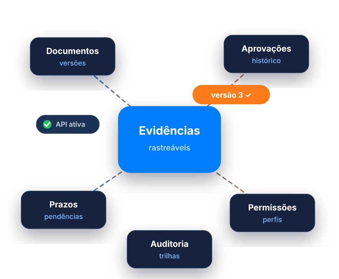 Controle de Documentos, Processos e Evidências para Auditorias: Evidências conectado a Documentos, Aprovações, Prazos, Permissões e Auditoria