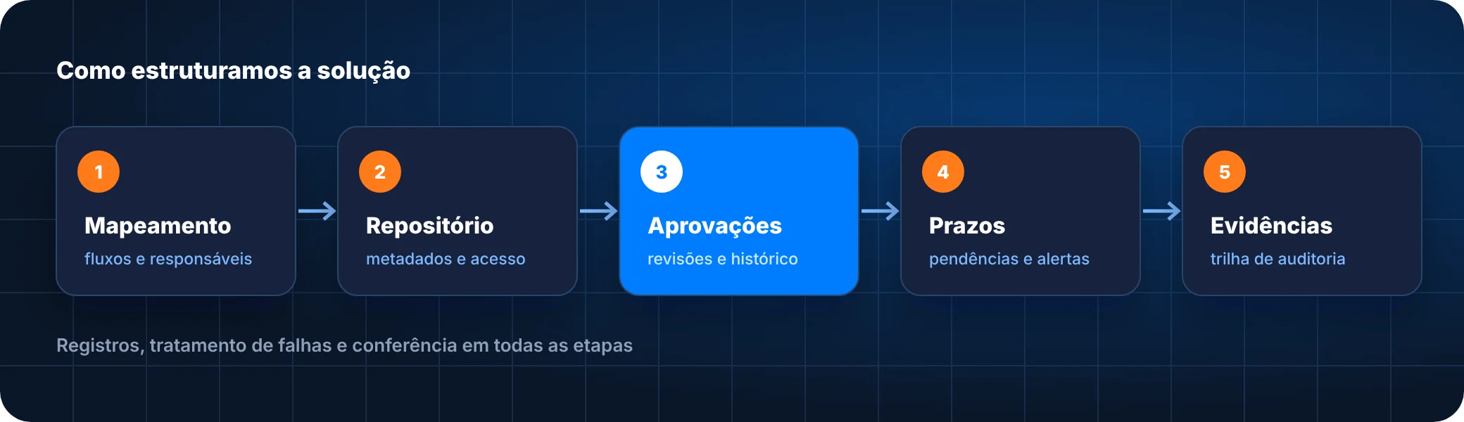Etapas da solução de controle de documentos, processos e evidências para auditorias: mapeamento, repositório, aprovações, prazos e evidências