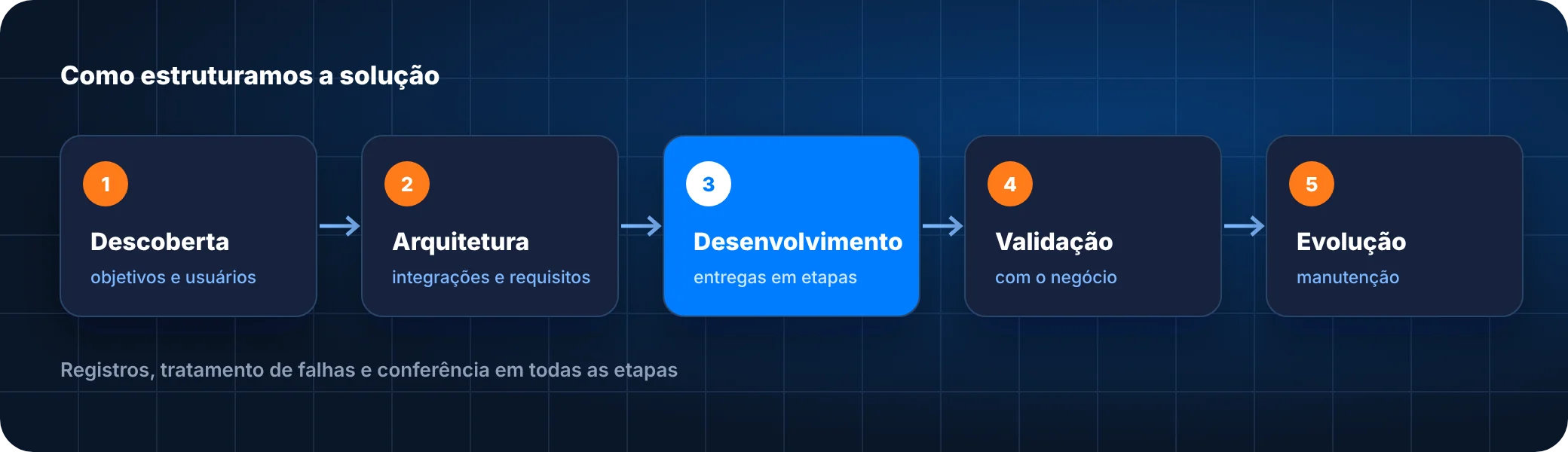 Etapas da solução de desenvolvimento de sistemas sob medida para sua operação: descoberta, arquitetura, desenvolvimento, validação e evolução