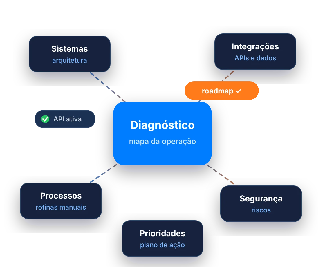 Diagnóstico Tecnológico e Plano de Melhoria da Operação: Diagnóstico conectado a Sistemas, Integrações, Processos, Segurança e Prioridades