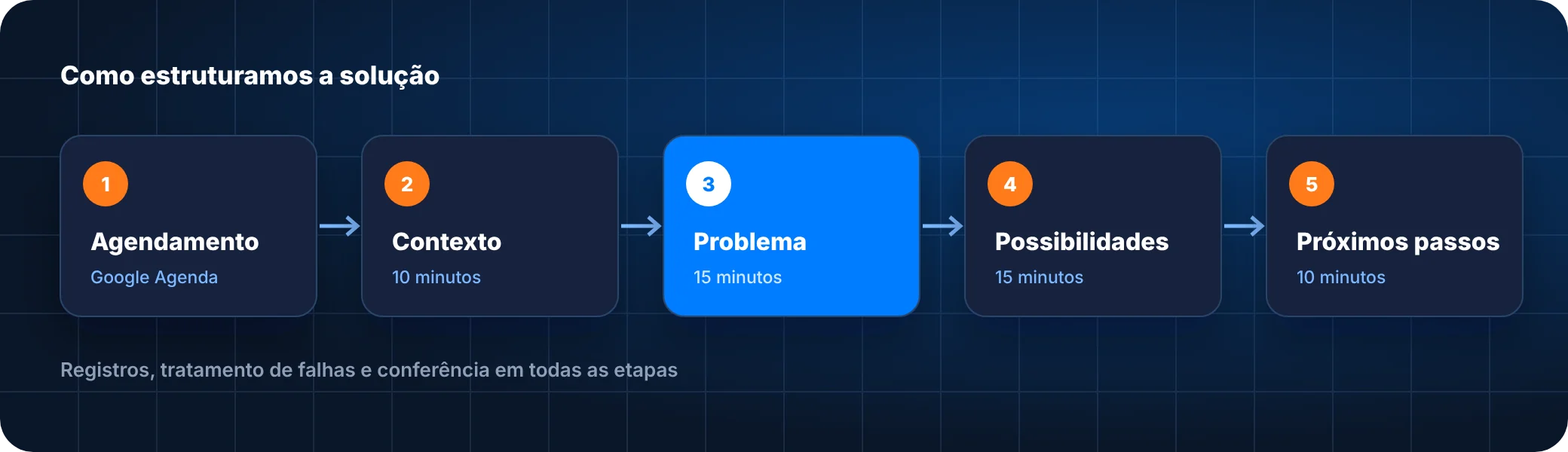 Etapas da solução de diagnóstico tecnológico e plano de melhoria da operação: agendamento, contexto, problema, possibilidades e próximos passos