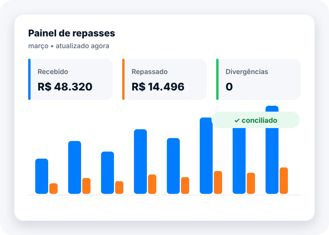 Painel de repasses com valores recebidos, repassados e divergências zeradas após a conciliação