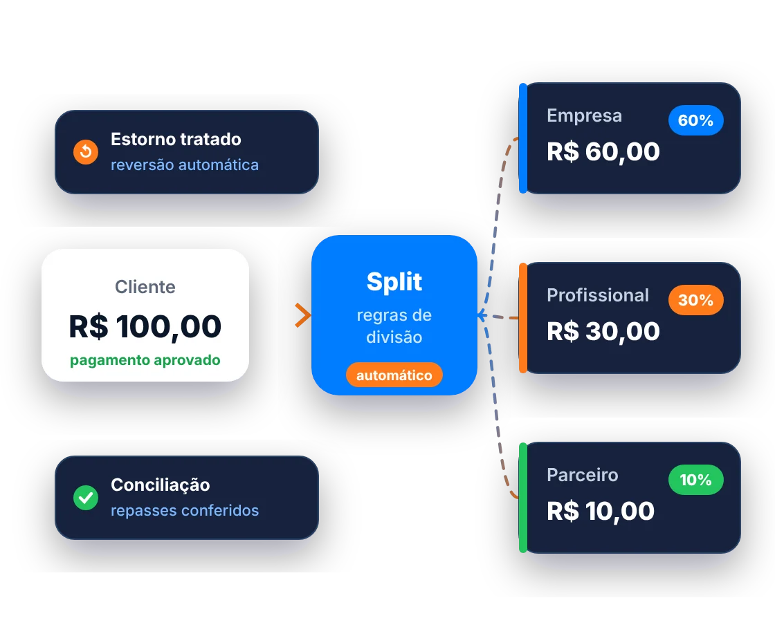 Split de pagamento: valor pago pelo cliente dividido automaticamente entre empresa, profissional e parceiro, com estorno tratado e conciliação