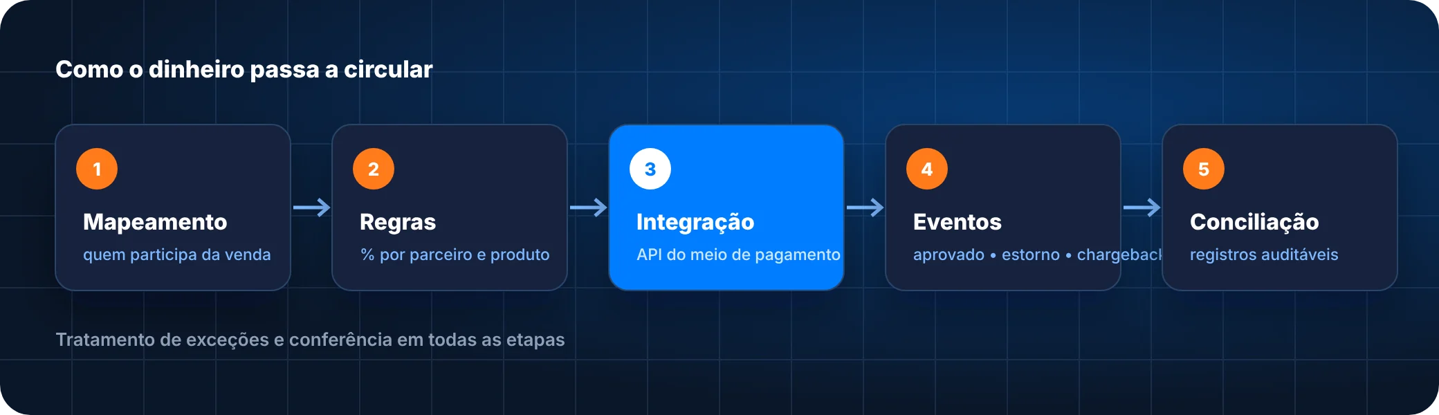 Fluxo da divisão automática de pagamentos: mapeamento, regras, integração com a API do meio de pagamento, eventos e conciliação