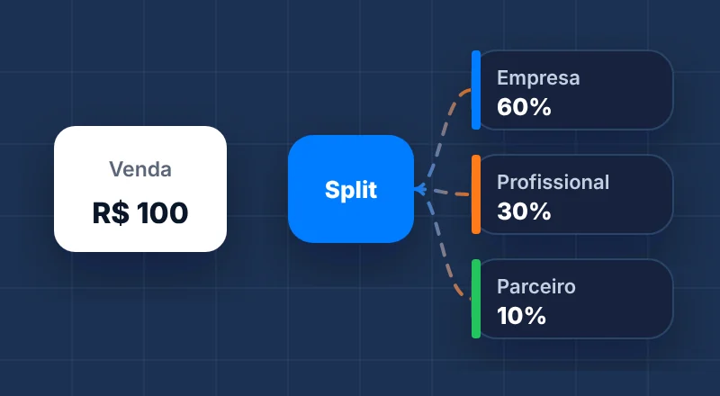 Divisão automática de pagamentos: uma venda repartida entre empresa, profissional e parceiro