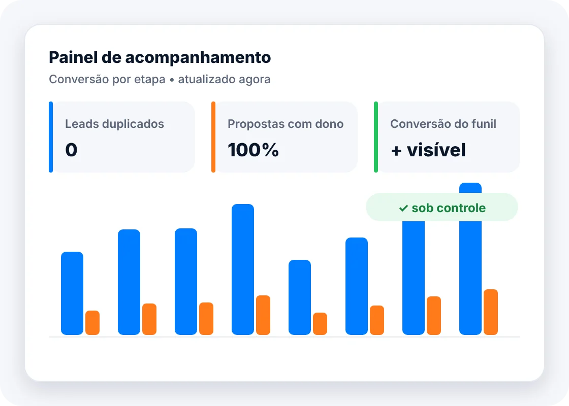Painel de acompanhamento (conversão por etapa) com leads duplicados, propostas com dono, conversão do funil