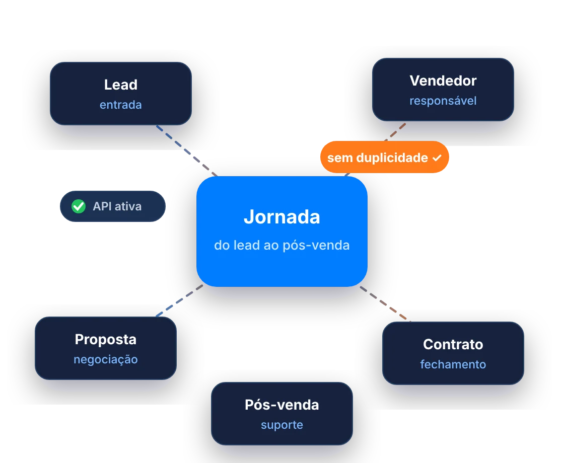 Gestão Comercial do Primeiro Contato ao Pós-Venda: Jornada conectado a Lead, Vendedor, Proposta, Contrato e Pós-venda