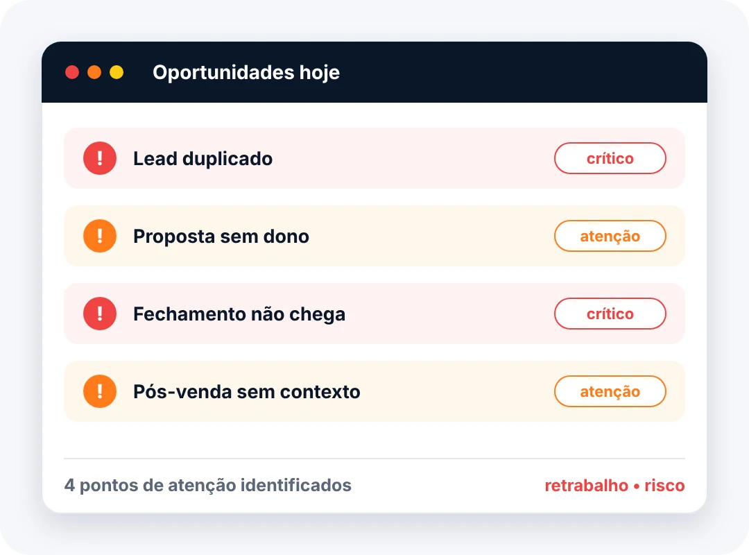Oportunidades hoje: lead duplicado, proposta sem dono, fechamento não chega e pós-venda sem contexto