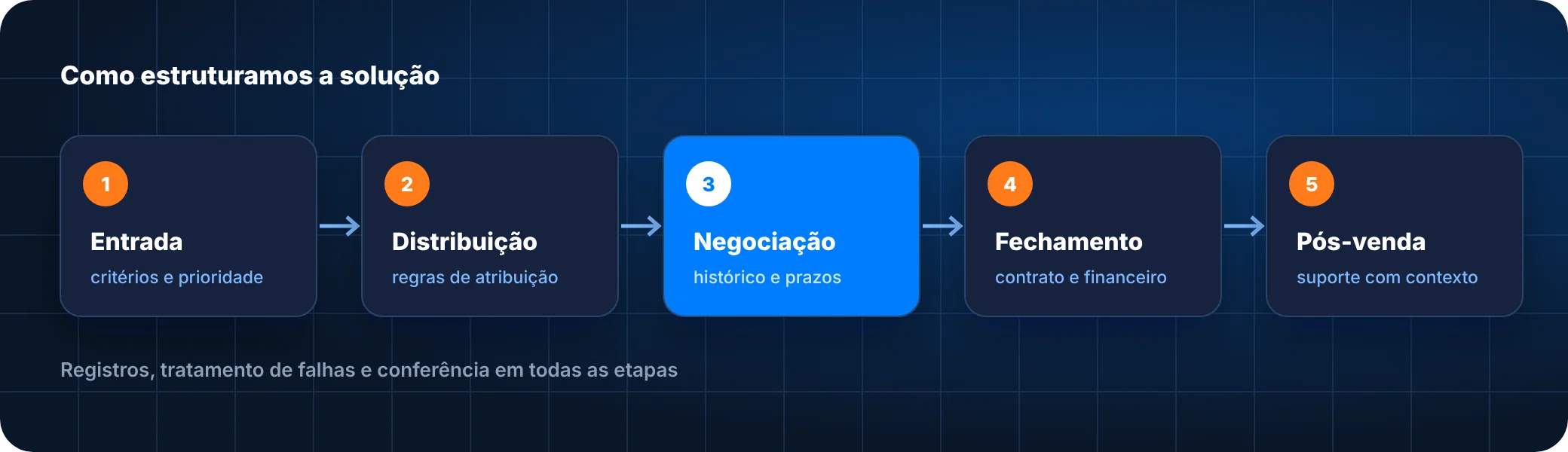 Etapas da solução de gestão comercial do primeiro contato ao pós-venda: entrada, distribuição, negociação, fechamento e pós-venda