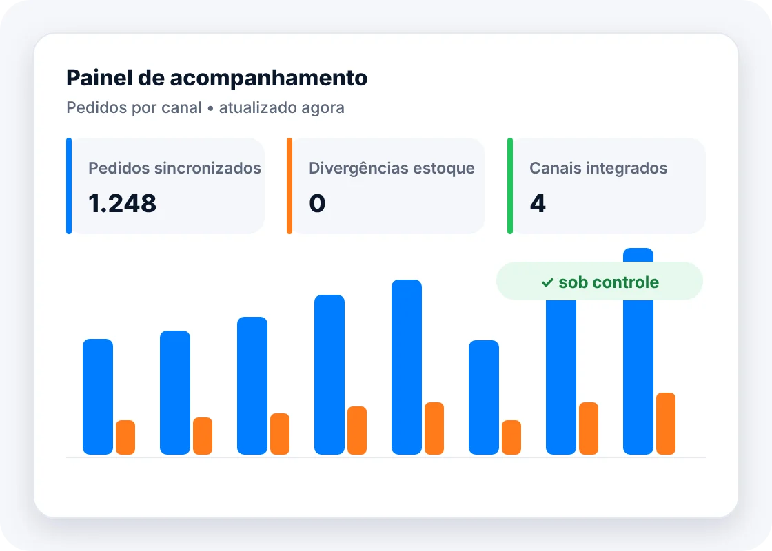 Painel de acompanhamento (pedidos por canal) com pedidos sincronizados, divergências estoque, canais integrados