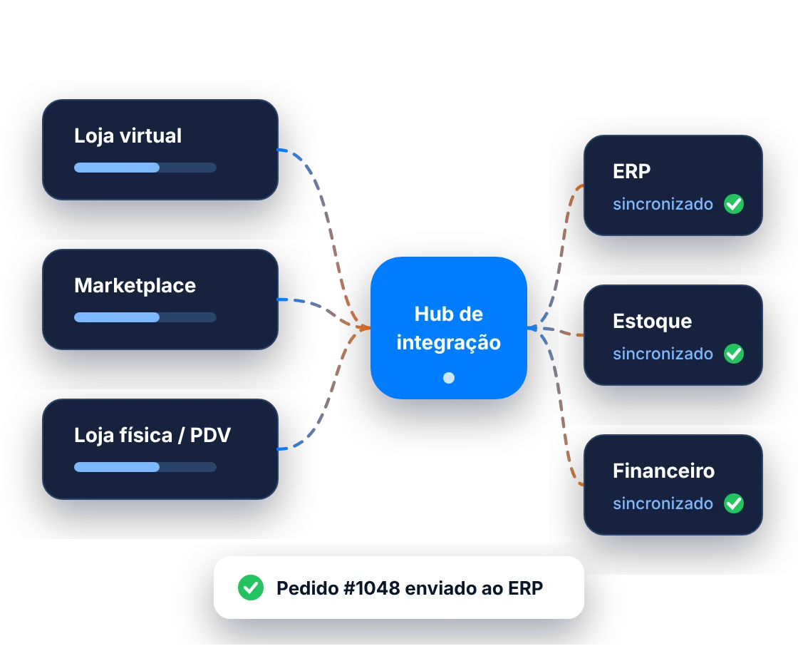 Gestão Integrada de Vendas, Estoques e Marketplaces: ilustração do serviço com os sistemas e dados da operação conectados