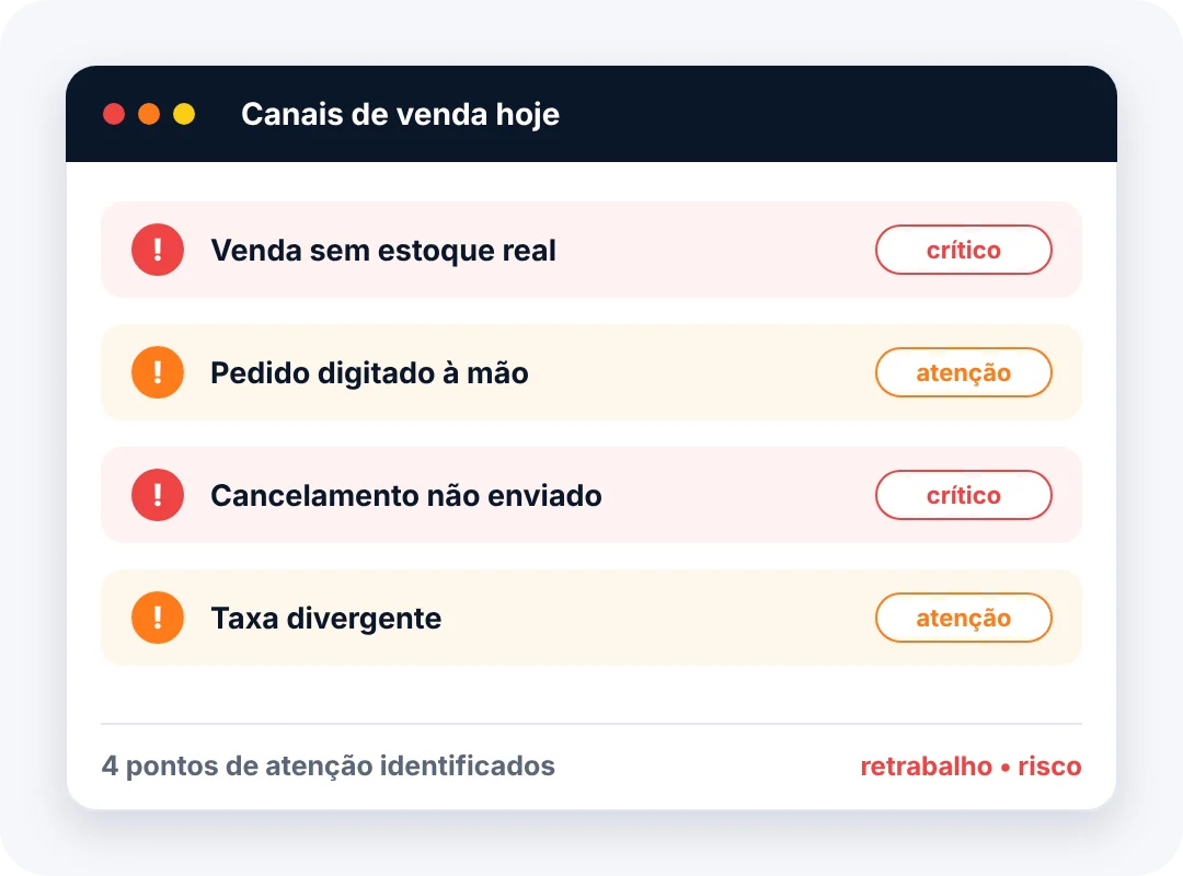 Canais de venda hoje: venda sem estoque real, pedido digitado à mão, cancelamento não enviado e taxa divergente
