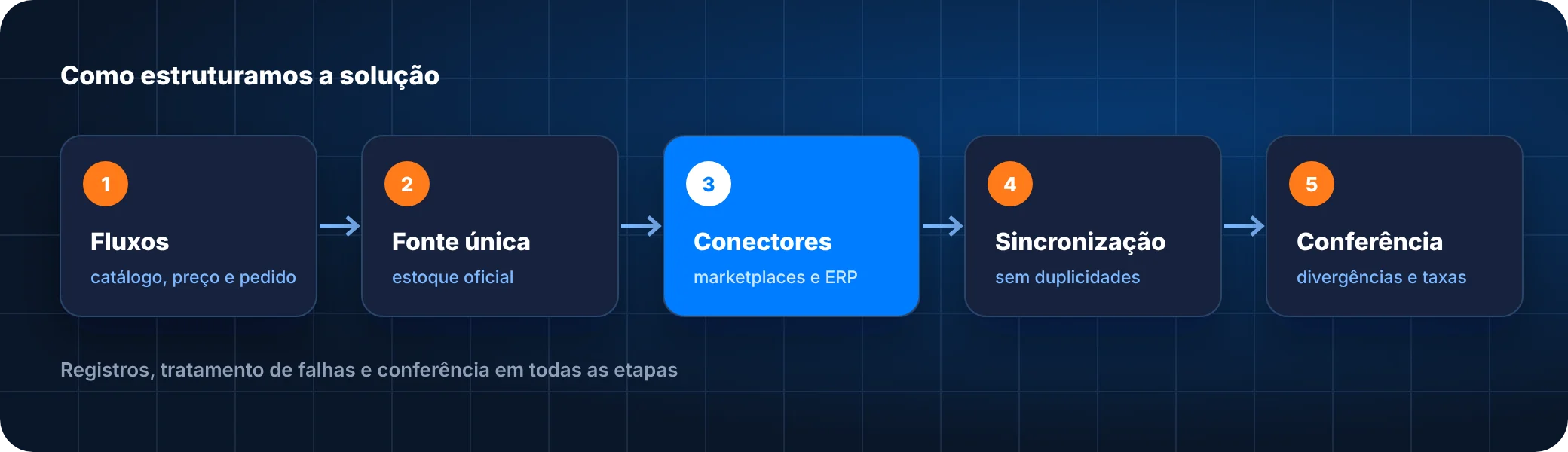 Etapas da solução de gestão integrada de vendas, estoques e marketplaces: fluxos, fonte única, conectores, sincronização e conferência