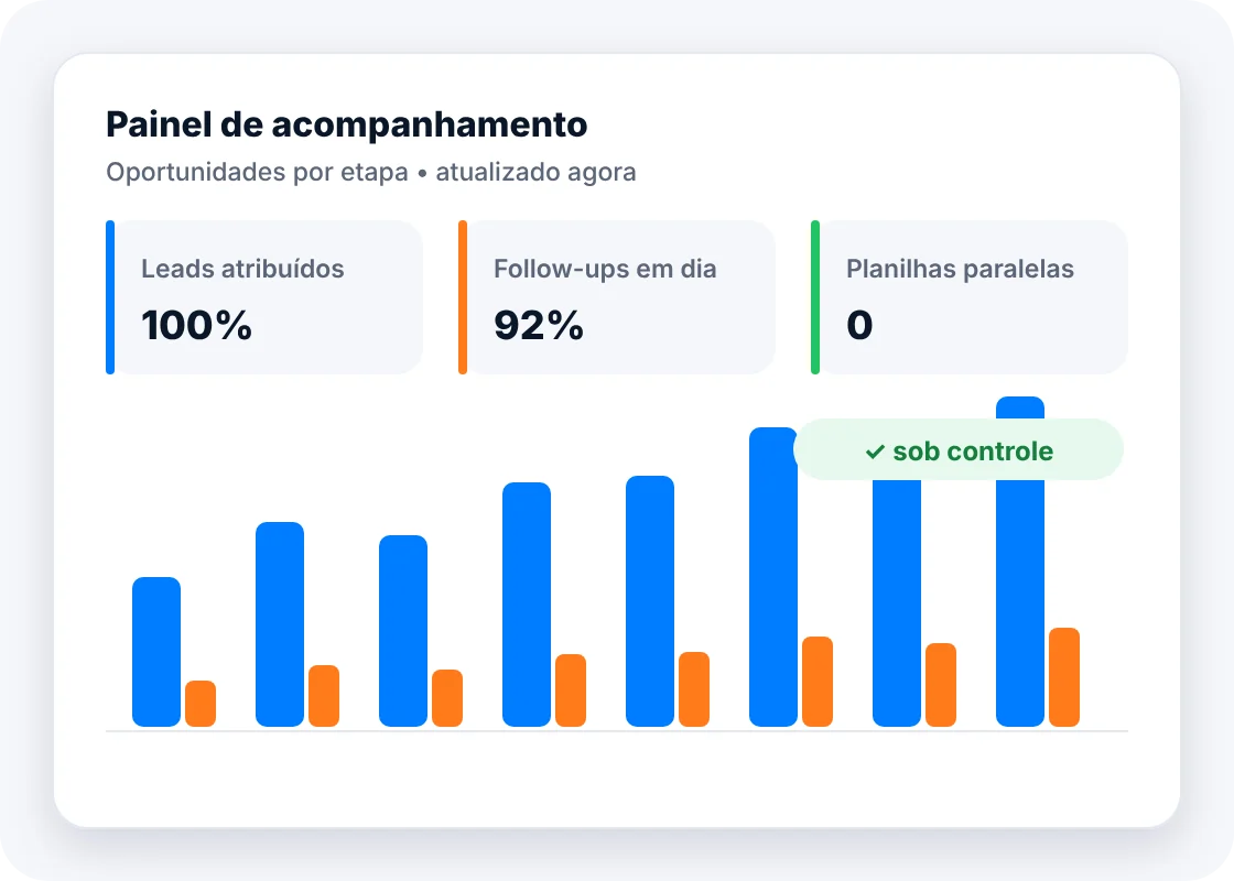 Painel de acompanhamento (oportunidades por etapa) com leads atribuídos, follow-ups em dia, planilhas paralelas