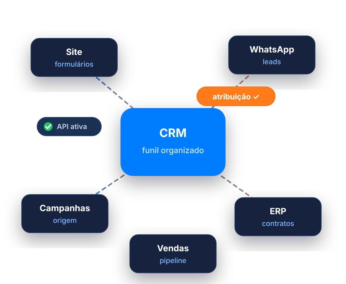 Implantação e Automação de CRM HubSpot: CRM conectado a Site, WhatsApp, Campanhas, ERP e Vendas