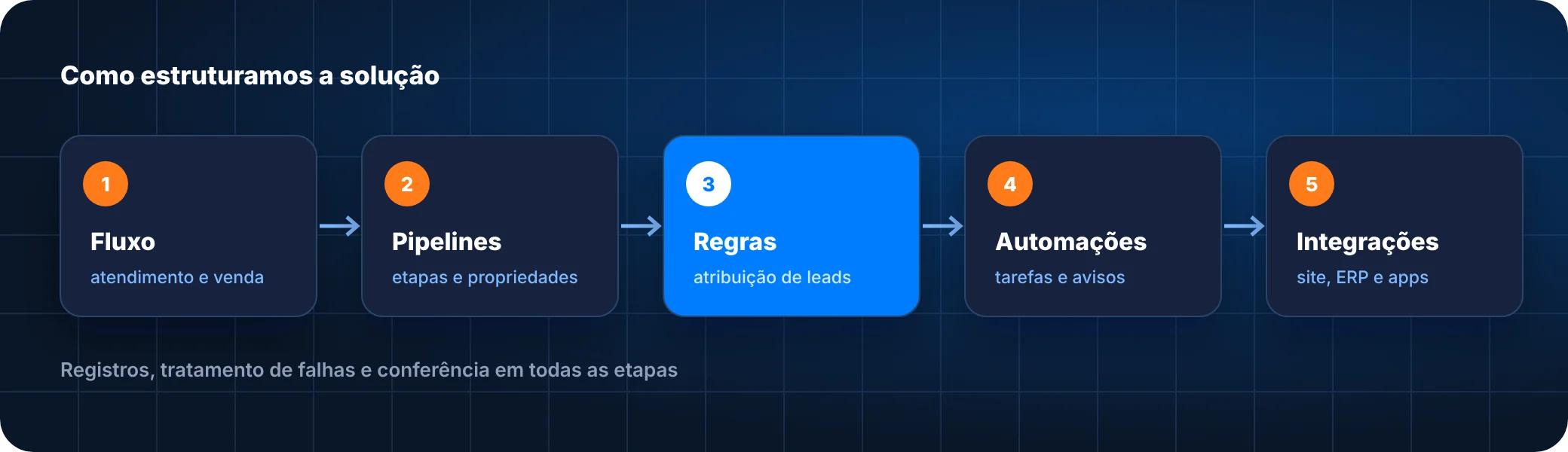 Etapas da solução de implantação e automação de crm hubspot: fluxo, pipelines, regras, automações e integrações
