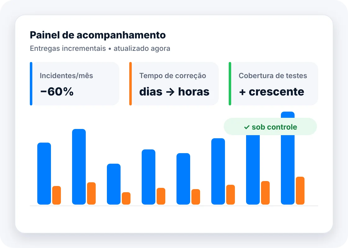 Painel de acompanhamento (entregas incrementais) com incidentes/mês, tempo de correção, cobertura de testes