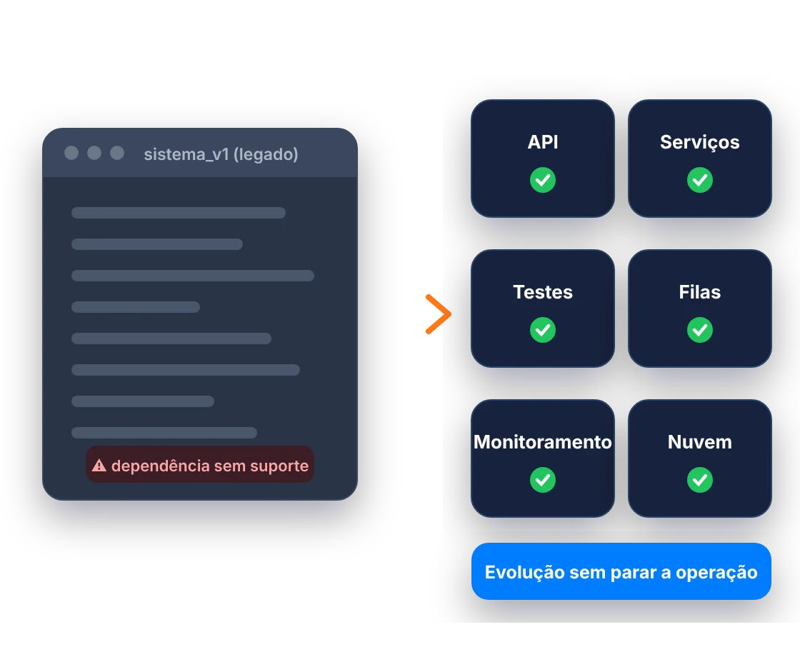Modernização e Recuperação de Sistemas Antigos: ilustração do serviço com os sistemas e dados da operação conectados