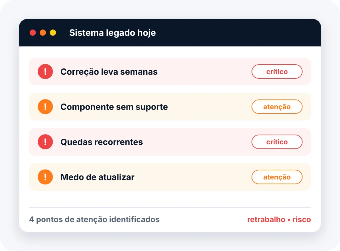 Sistema legado hoje: correção leva semanas, componente sem suporte, quedas recorrentes e medo de atualizar