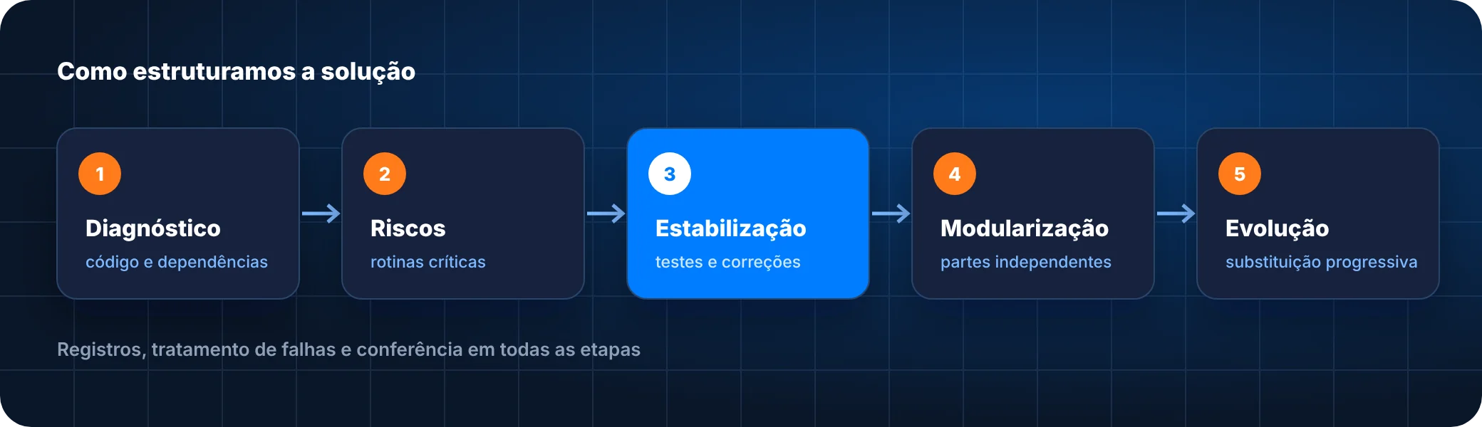 Etapas da solução de modernização e recuperação de sistemas antigos: diagnóstico, riscos, estabilização, modularização e evolução