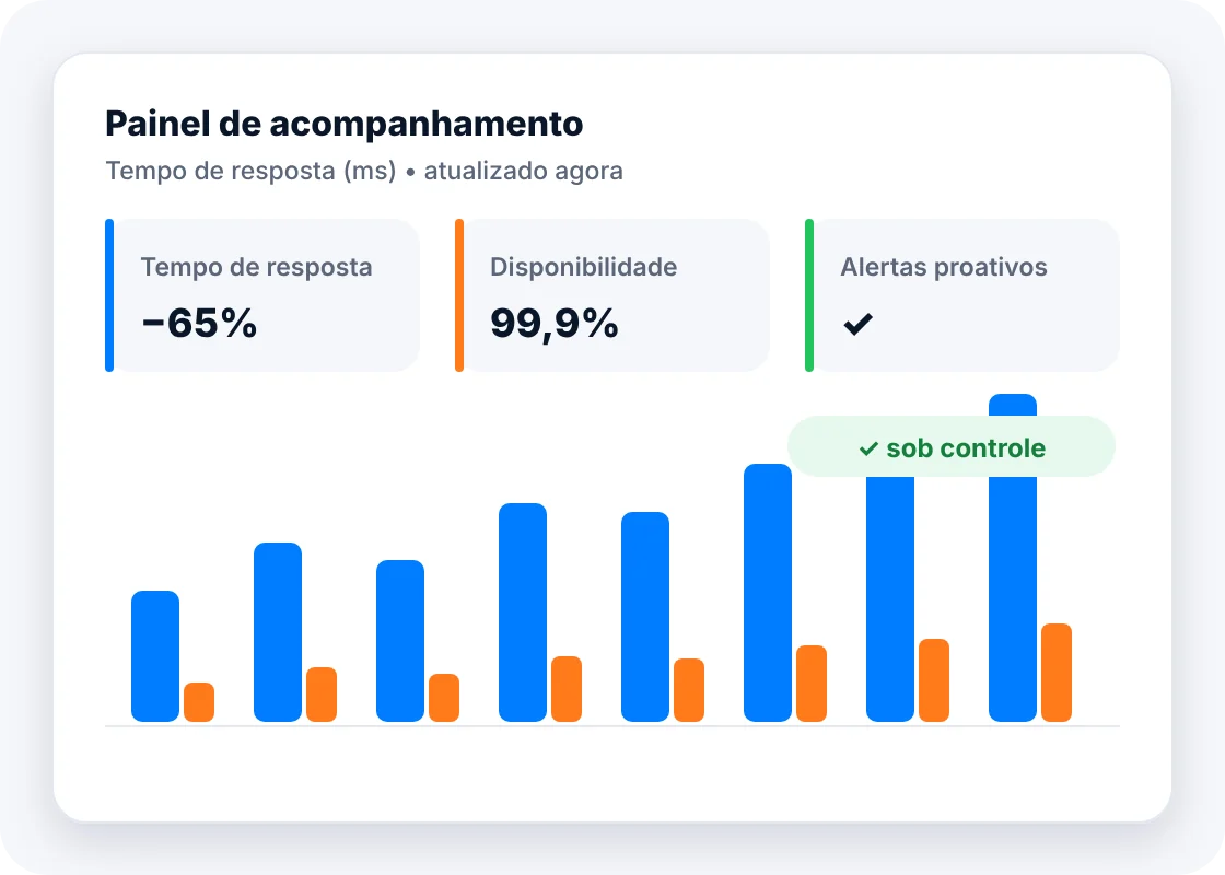 Painel de acompanhamento (tempo de resposta (ms)) com tempo de resposta, disponibilidade, alertas proativos