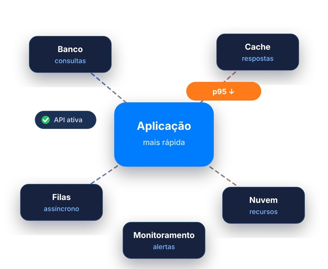 Sistemas Mais Rápidos, Estáveis e Preparados para Crescer: Aplicação conectado a Banco, Cache, Filas, Nuvem e Monitoramento