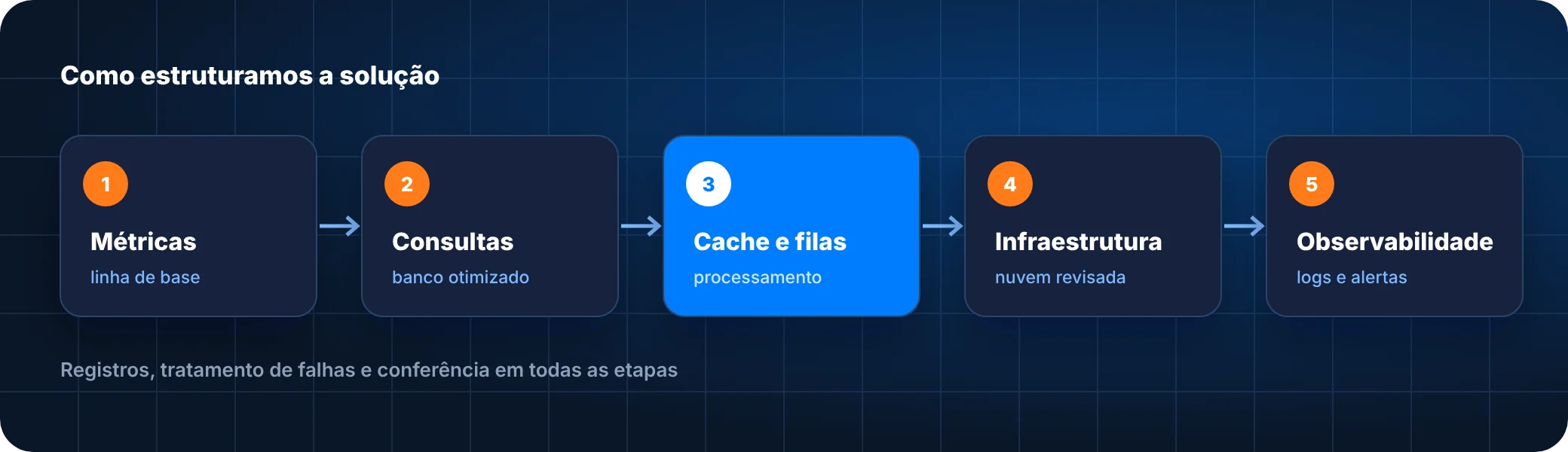 Etapas da solução de sistemas mais rápidos, estáveis e preparados para crescer: métricas, consultas, cache e filas, infraestrutura e observabilidade